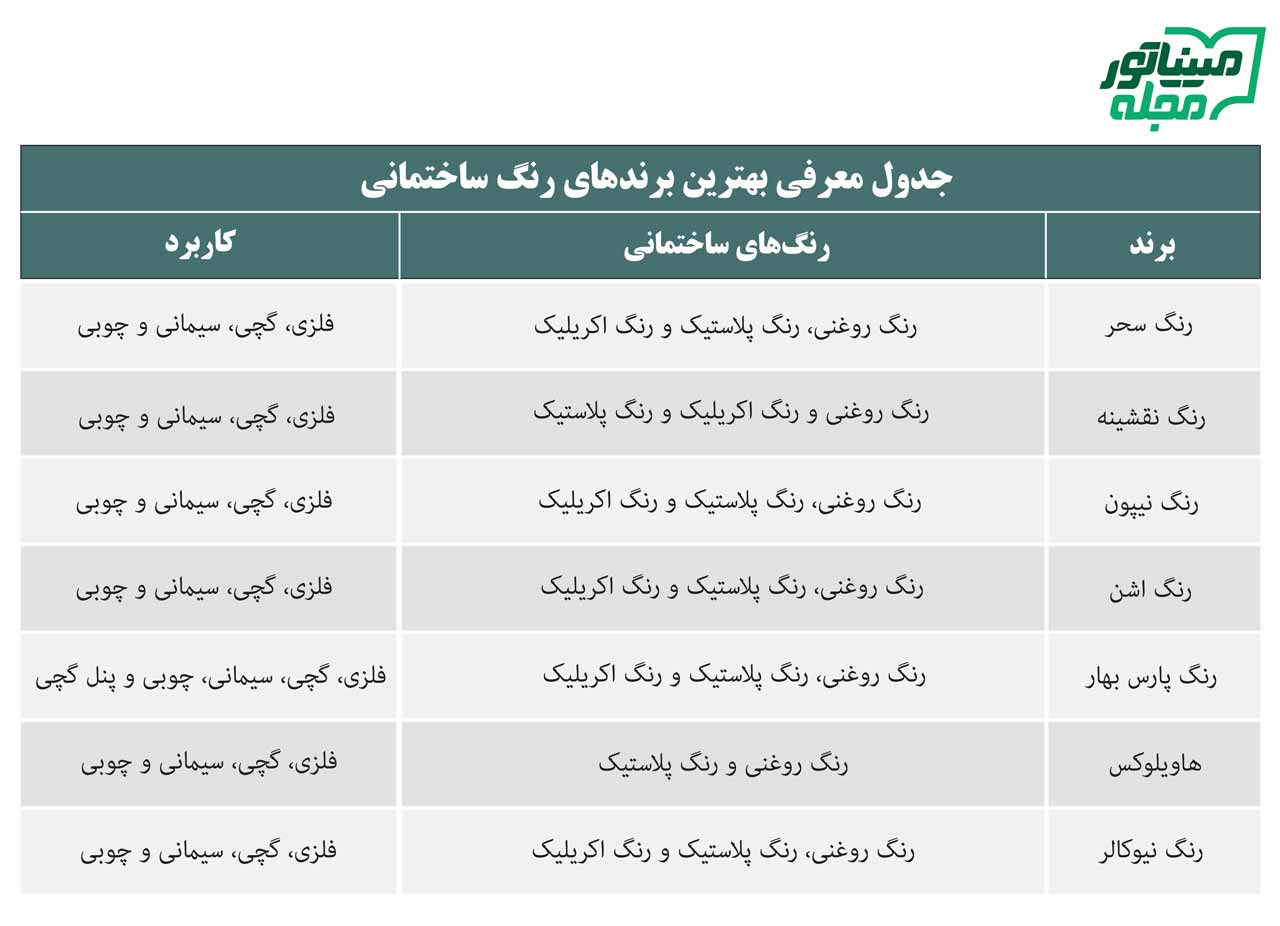 جدول معرفی بهترین برندهای رنگ ساختمانی