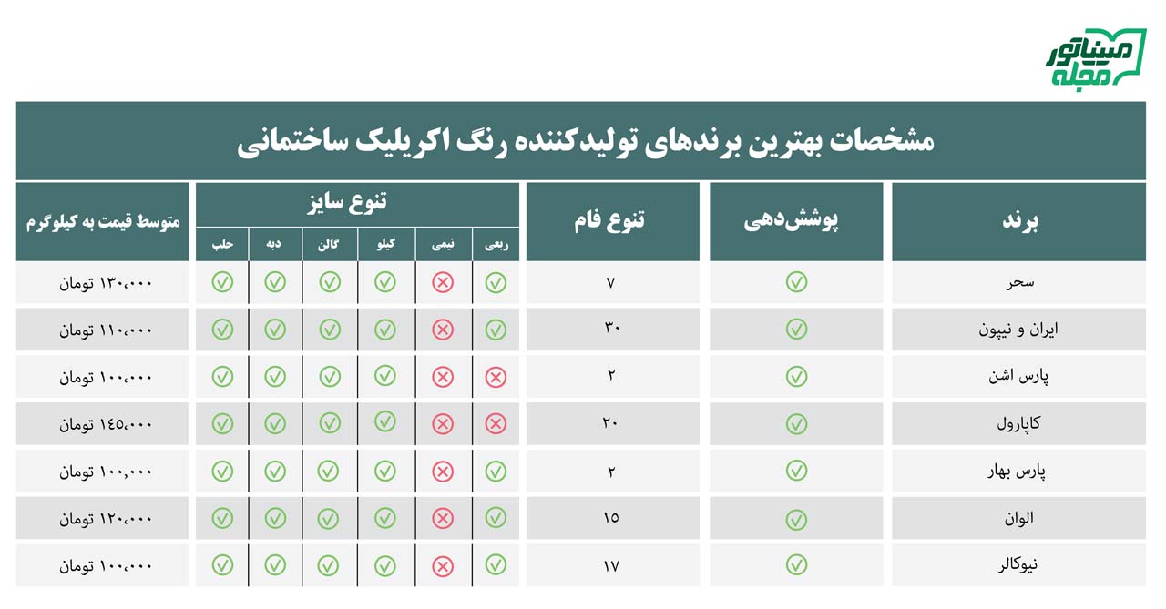 جدول انواع برند رنگ اکلریلیک