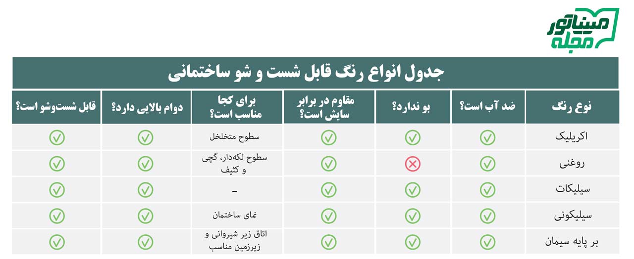 جدول انواع رنگ قابل شستشو