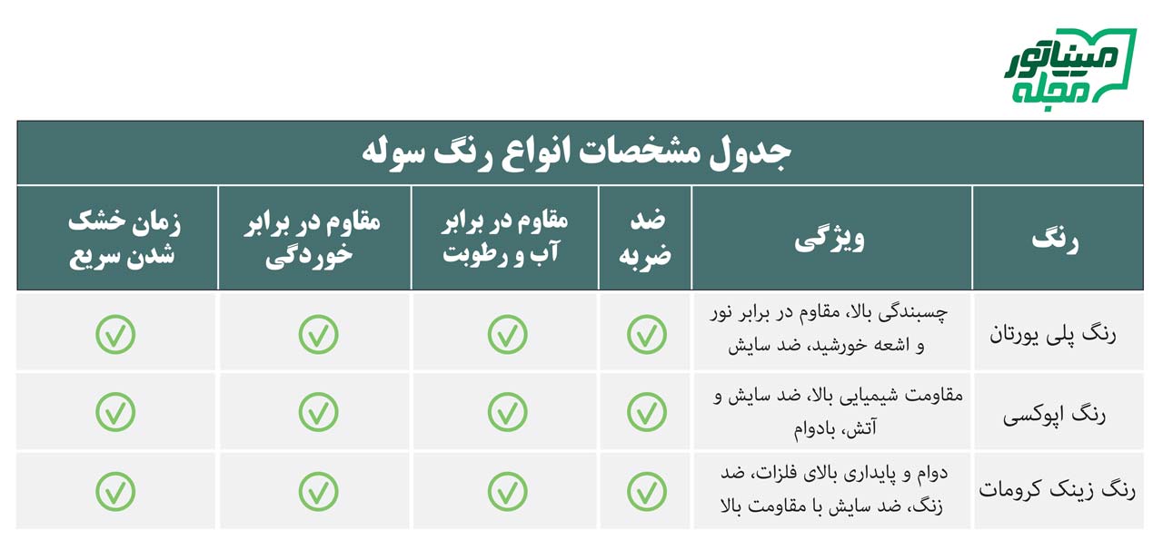 جدول مشخصات انواع رنگ سوله