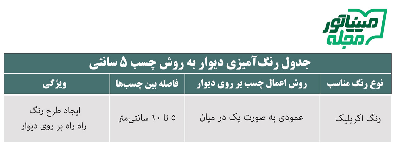 جدول رنگآمیزی دیوار