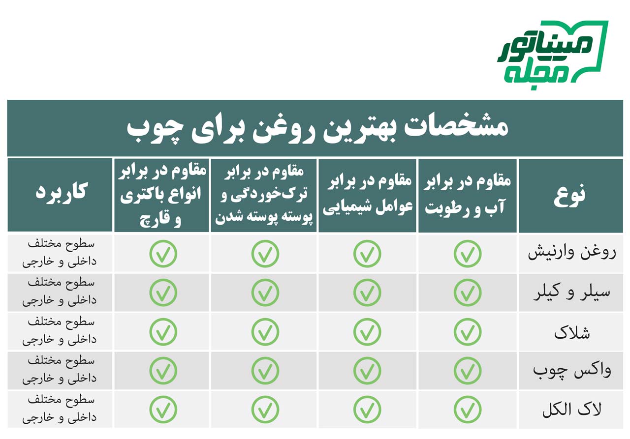 جدول بهترین روغن برای چوب