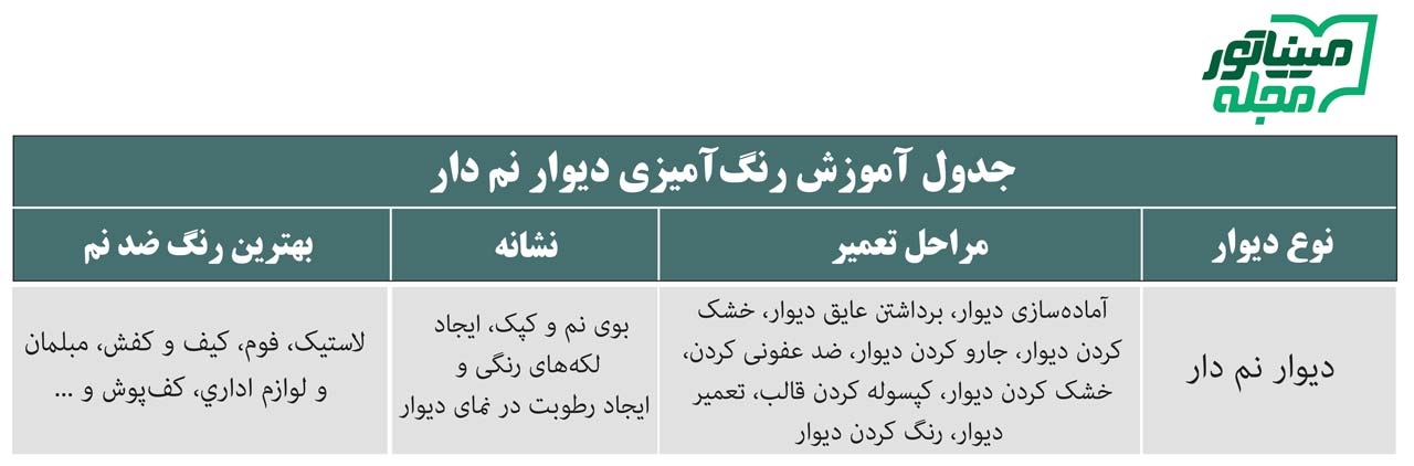 جدول رنگ کردن دیوار نم دار