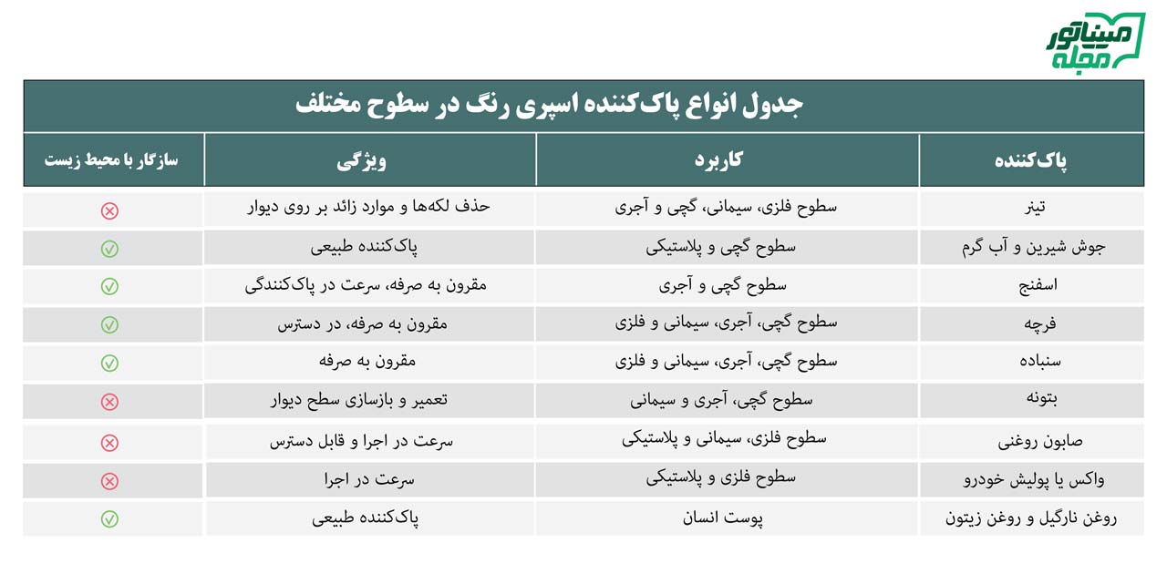 جدول انواع پاک کننده اسپری رنگ