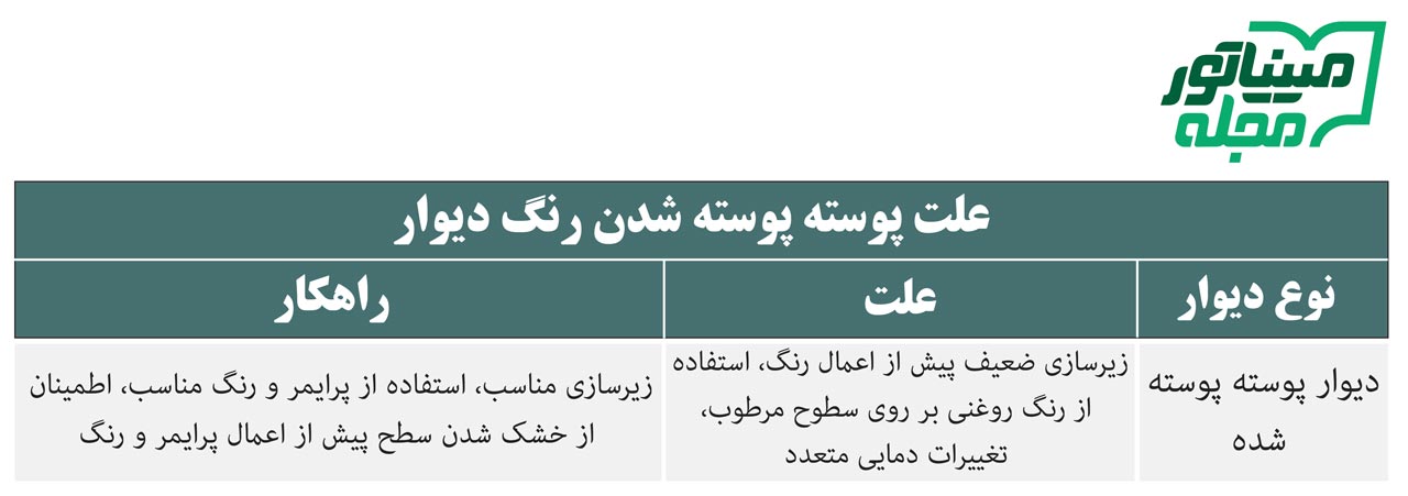 Table of causes of wall paint peeling