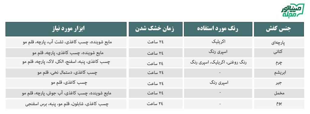 جدول روش‌های رنگ کردن کفش