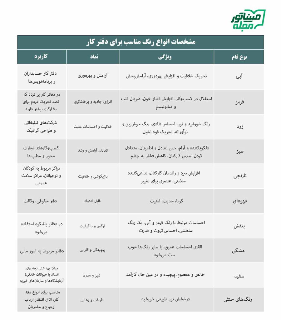 جدول مشخصات انواع رنگ مناسب برای دفتر کار