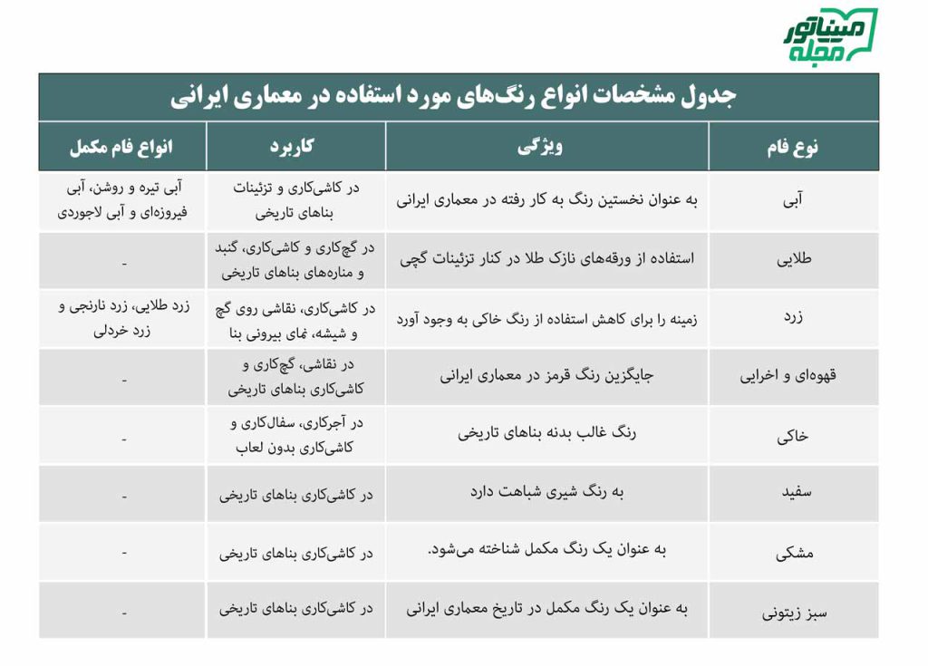 جدول مشخصات انواع رنگ های مورد استفاده در معماری ایرانی