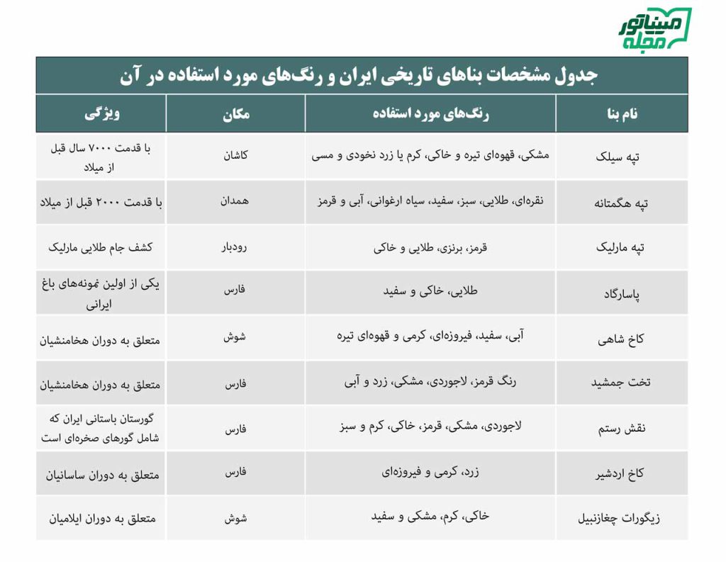 جدول مشخصات بناهای تاریخی ایران و رنگ‌های مورد استفاده در آن