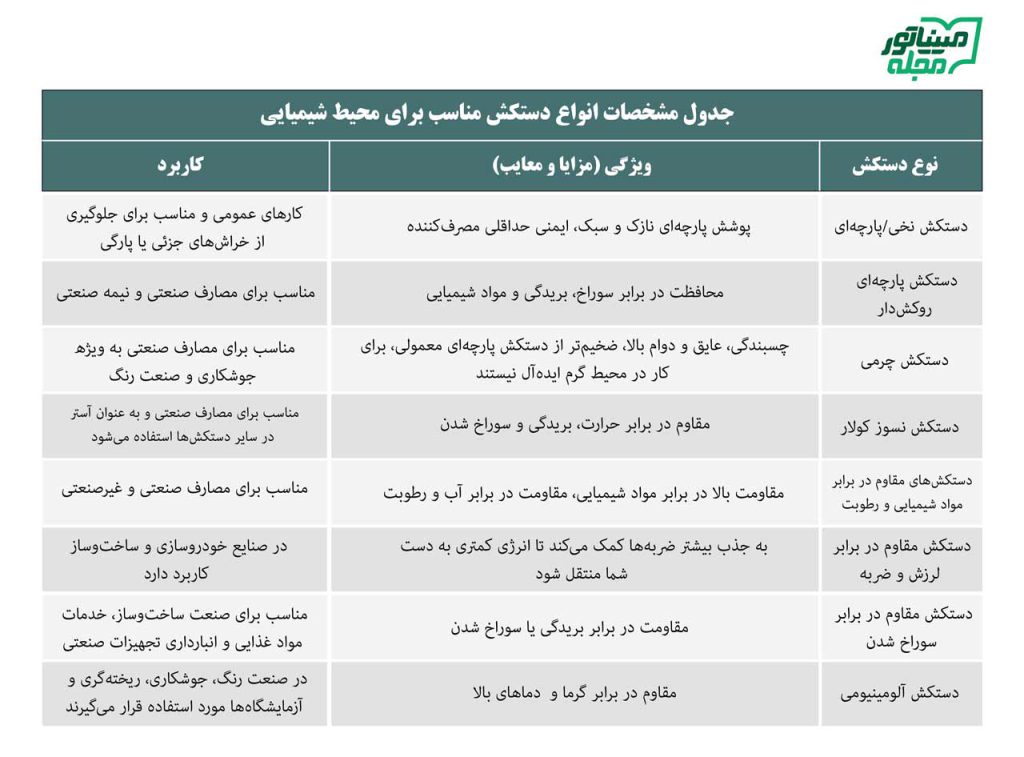 جدول مشخصات انواع دستکش‌ مناسب برای محیط شیمیایی