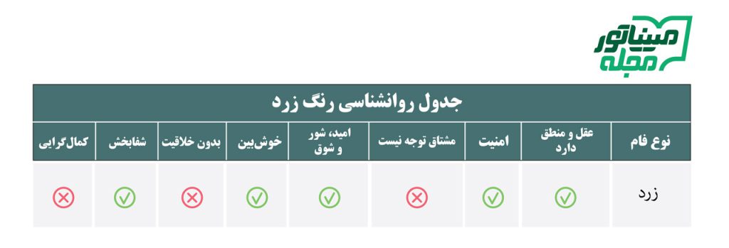 جدول روانشناسی رنگ زرد