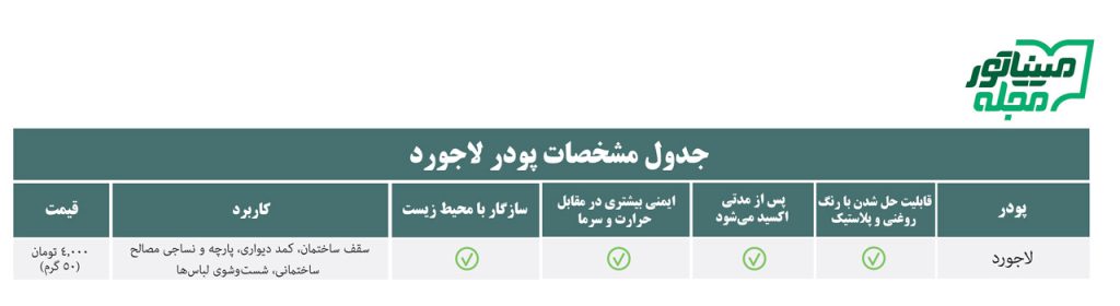 جدول ویژگی‌های پودر لاجورد