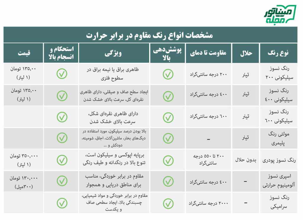 جدول مشخصات انواع رنگ مقاوم در برابر حرارت