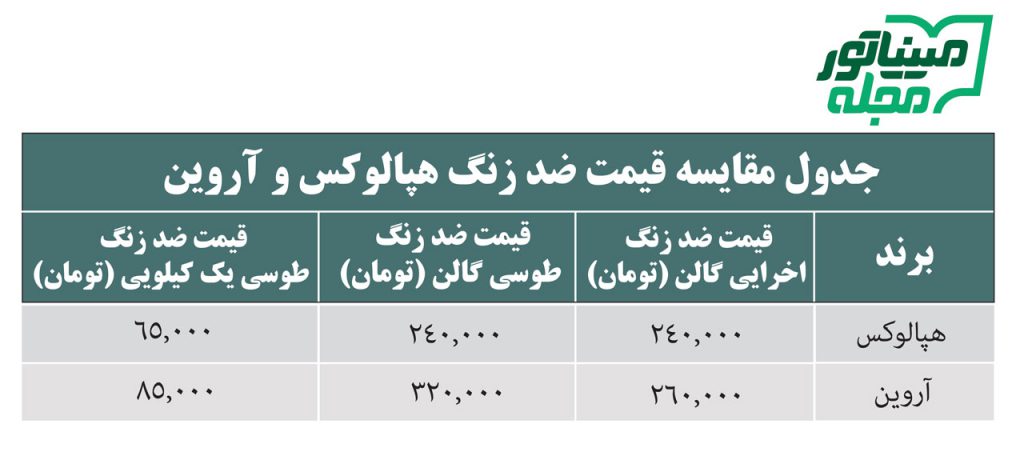 جدول قیمت ضد زنگ