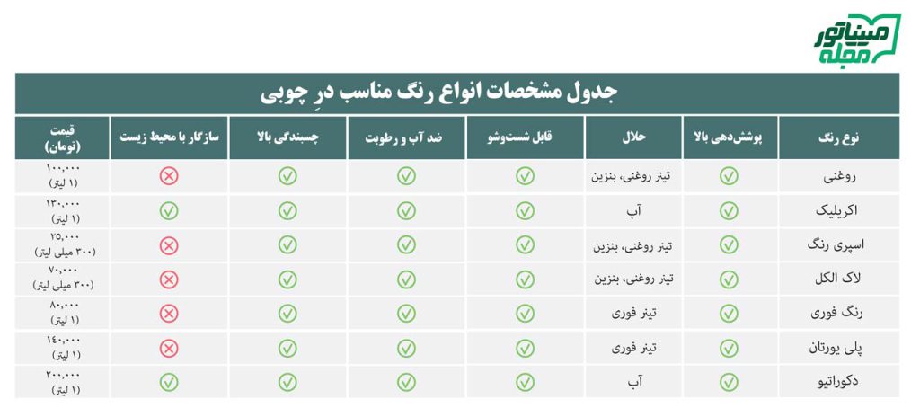 جدول مشخصات انواع رنگ برای در چوبی