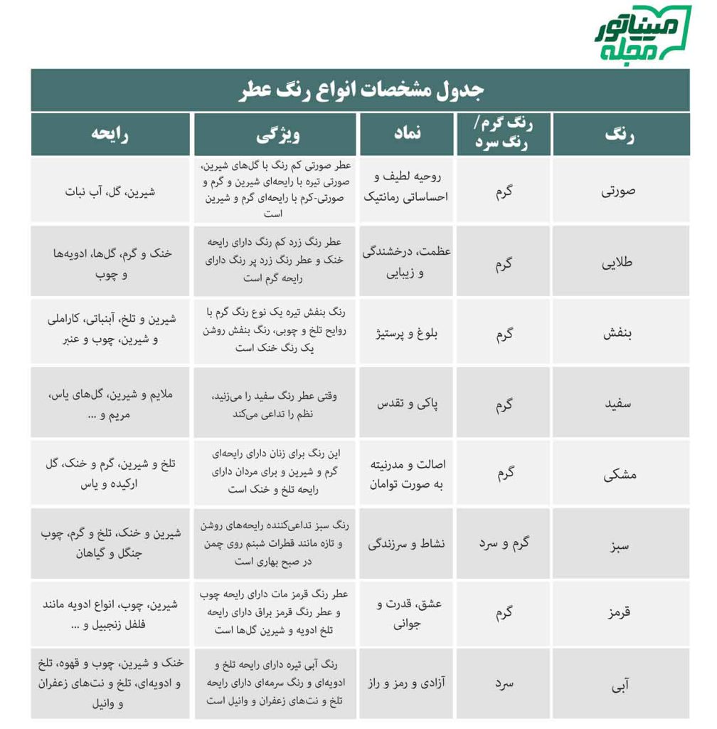 جدول مشخصات انواع رنگ عطر