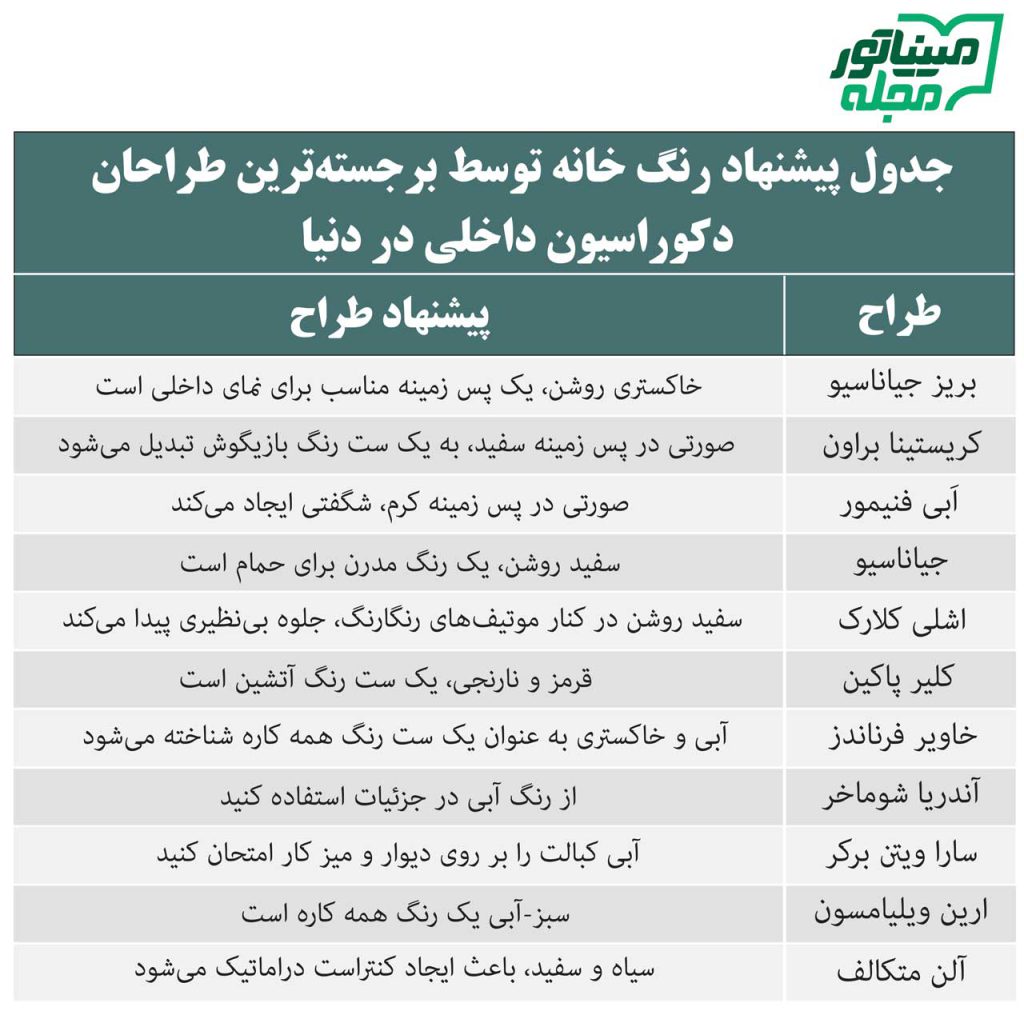 جدول پیشنهاد رنگ خانه توسط برجسته‎‌ترین طراحان دکوراسیون داخلی در دنیا