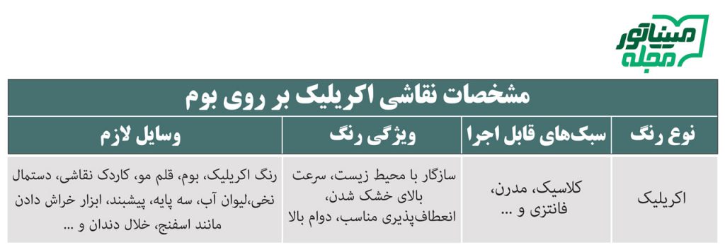 جدول مشخصات نقاشی روی بوم با رنگ اکریلیک